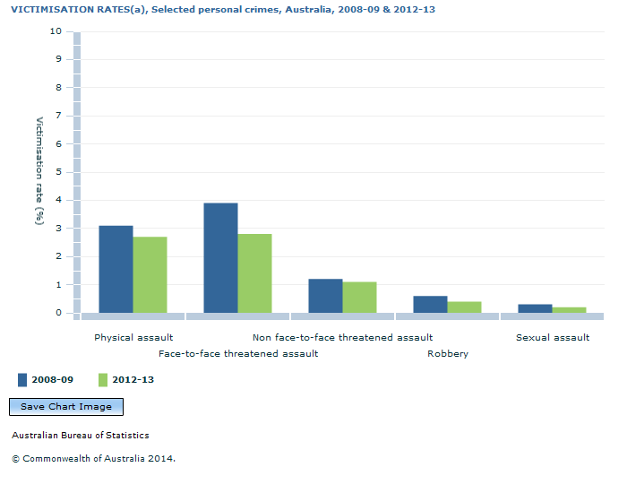 Graph Image for VICTIMISATION RATES(a), Selected personal crimes, Australia, 2008-09 and 2012-13